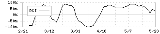 ＯＳＧコーポレーション(6757)のRCI