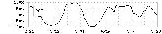 ソニーグループ(6758)のRCI