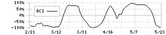 ＴＤＫ(6762)のRCI