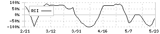 帝国通信工業(6763)のRCI