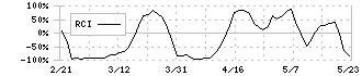 ザインエレクトロニクス(6769)のRCI