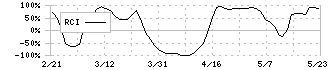 池上通信機(6771)のRCI