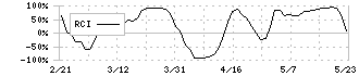 ＴＢグループ(6775)のRCI