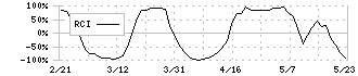 天昇電気工業(6776)のRCI