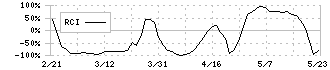 ｓａｎｔｅｃ　Ｈｏｌｄｉｎｇｓ(6777)のRCI