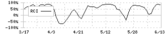 アルチザネットワークス(6778)のRCI