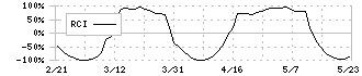 日本電波工業(6779)のRCI