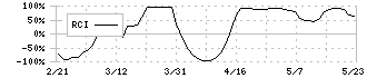 鈴木(6785)のRCI