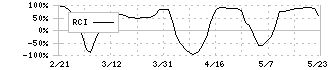 ＲＶＨ(6786)のRCI