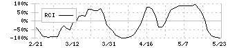 メイコー(6787)のRCI