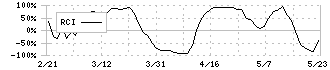 日本トリム(6788)のRCI