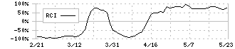 フォスター電機(6794)のRCI