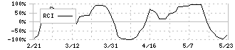 名古屋電機工業(6797)のRCI
