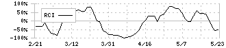 ヨコオ(6800)のRCI