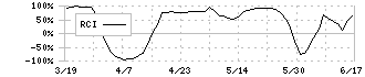 ティアック(6803)のRCI