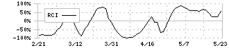 ホシデン(6804)のRCI