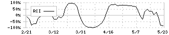 マクセル(6810)のRCI