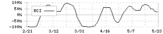 古野電気(6814)のRCI