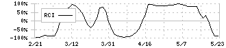 スミダコーポレーション(6817)のRCI