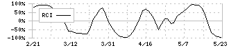 伊豆シャボテンリゾート(6819)のRCI