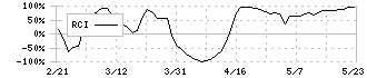 アイコム(6820)のRCIチャート