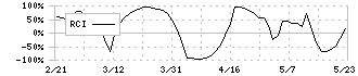 大井電気(6822)のRCI