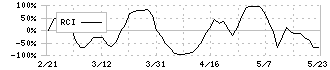 アオイ電子(6832)のRCI