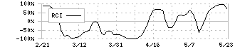 アライドテレシスホールディングス(6835)のRCI