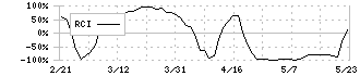 ぷらっとホーム(6836)のRCI