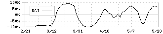 京写(6837)のRCI