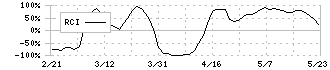 多摩川ホールディングス(6838)のRCI