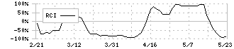 新電元工業(6844)のRCI