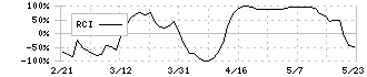 アズビル(6845)のRCI