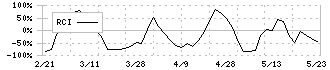 中央製作所(6846)のRCI