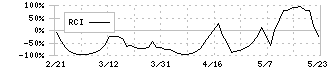 日本光電(6849)のRCI