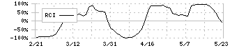 チノー(6850)のRCI