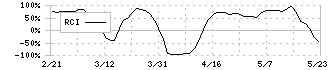 共和電業(6853)のRCI