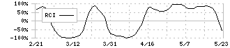 日本電子材料(6855)のRCI