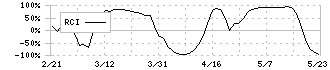 堀場製作所(6856)のRCI