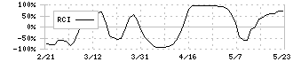 小野測器(6858)のRCI