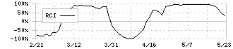 エスペック(6859)のRCI