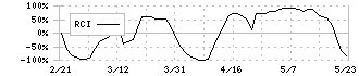 キーエンス(6861)のRCI