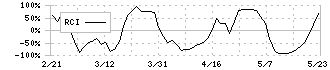 ミナトホールディングス(6862)のRCI