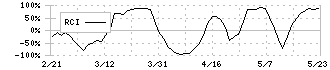 ニレコ(6863)のRCI