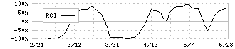 エヌエフホールディングス(6864)のRCI