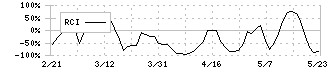 ＨＩＯＫＩ(6866)のRCI