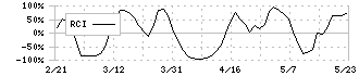 リーダー電子(6867)のRCI