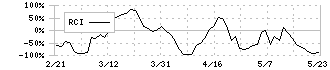 シスメックス(6869)のRCI