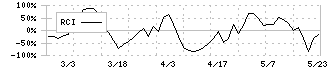 日本フェンオール(6870)のRCI