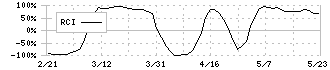 協立電機(6874)のRCI